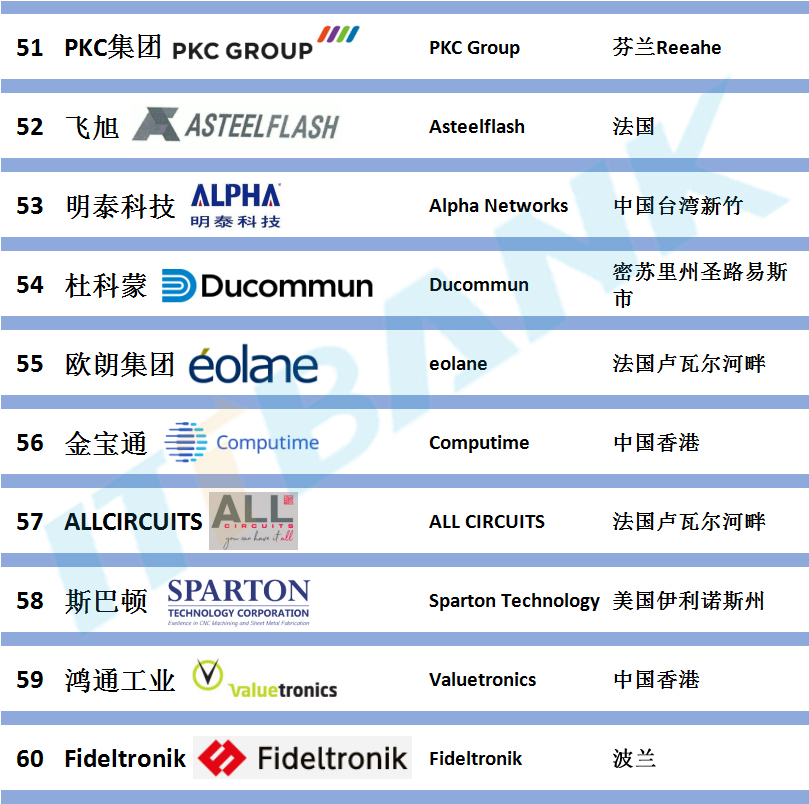 2022年最新全球EMS代工厂60强（TOP 60）